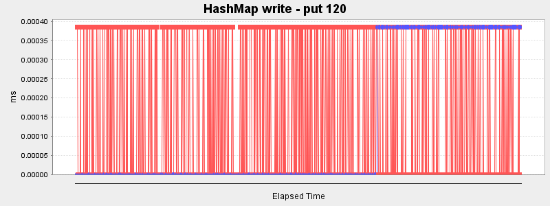 HashMap write - put 120